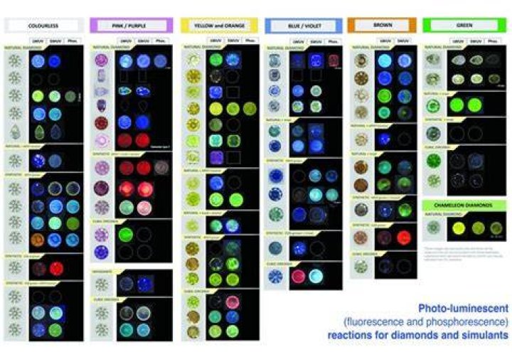 What Colour should diamonds be under UV light?