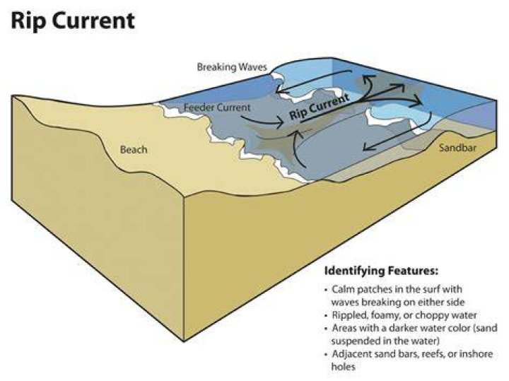 What does a rip current feel like?