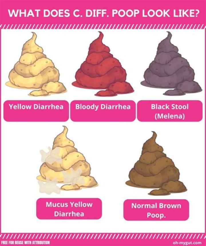 What does poop with C. diff look like?