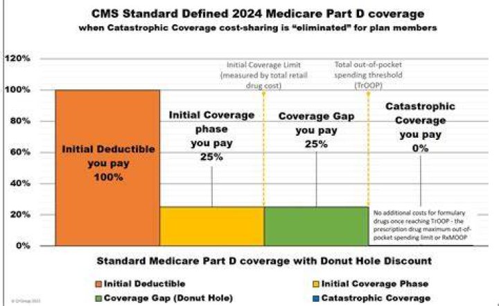 What drugs does Medicare Part D not cover?