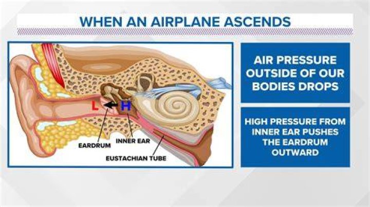 What happens to ears on an airplane?