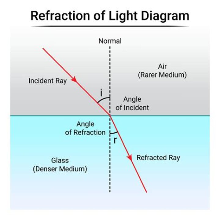 What happens when light enters a region with a higher index of refraction?