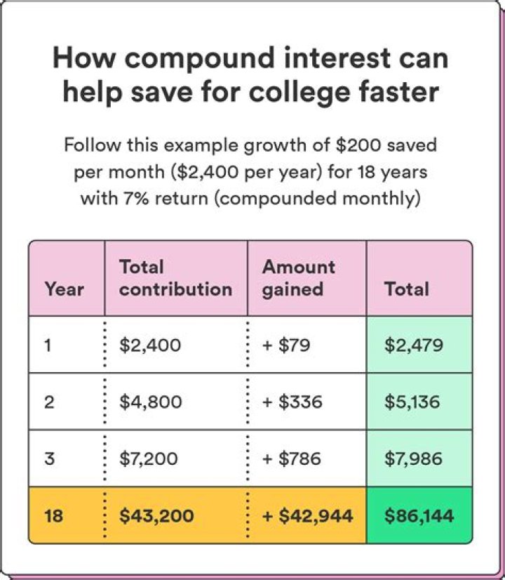 What is a good amount of money to have leftover after bills?