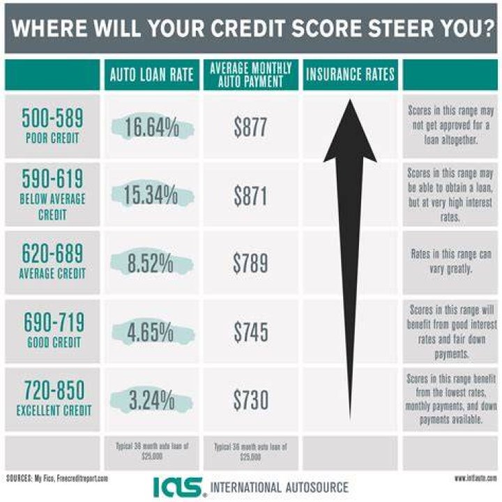 What is a good credit score for car insurance?