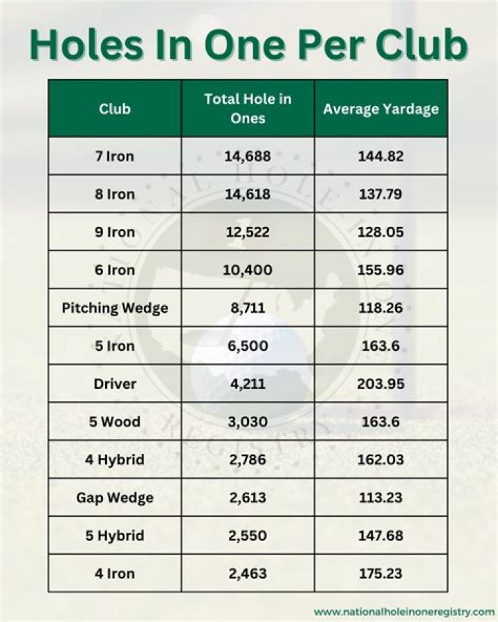 What is a hole-in-one on a par 7 called?