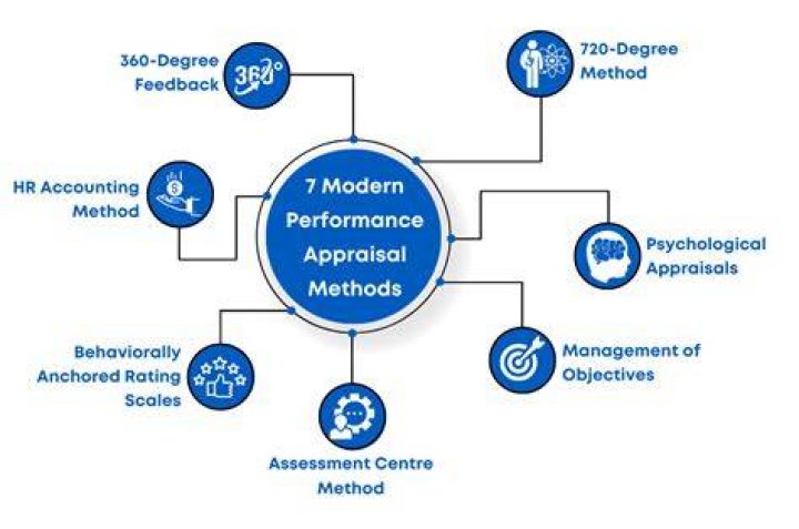 What is appraisal technique?