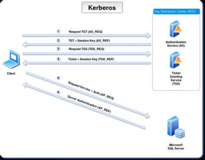 What is Kerberos in Active Directory?
