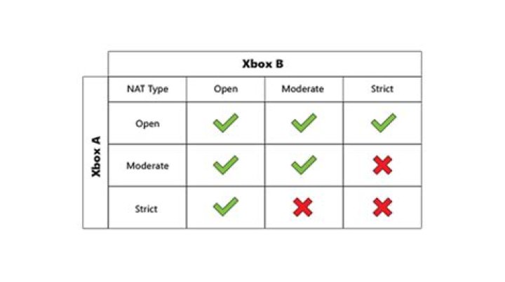 What is NAT type on Xbox?