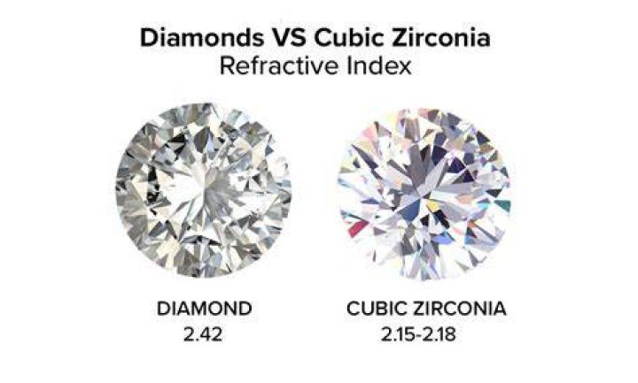 What is special about cubic zirconia?