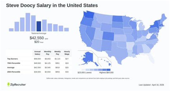 What is Steve Doocy salary?