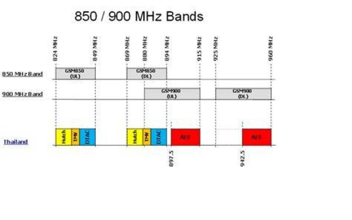 What is the 900 MHz band used for?