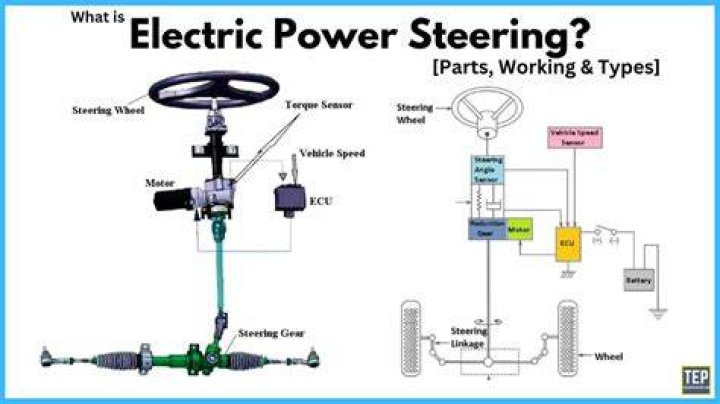 What is the advantage of electronic power steering?