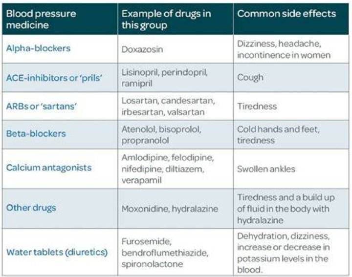 What is the best and safest blood pressure medication?