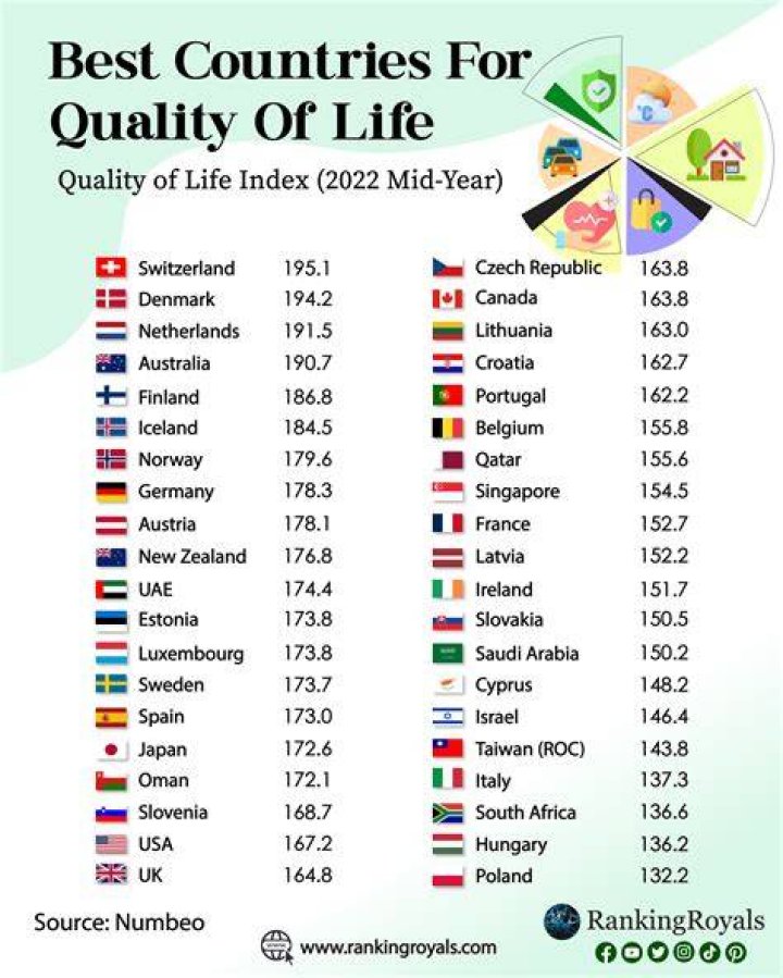 What is the best country for living?