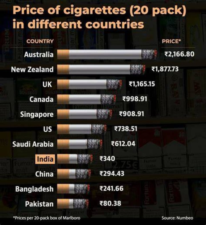 What is the cost of cigarettes in India?