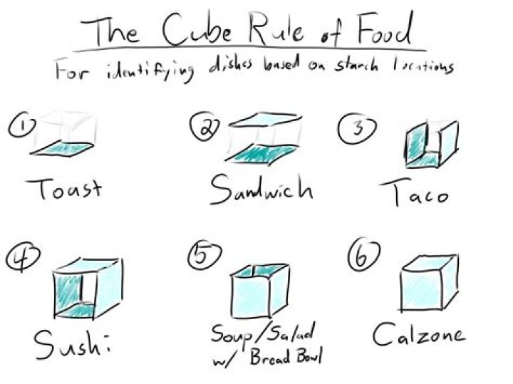 What is the cube rule of food?
