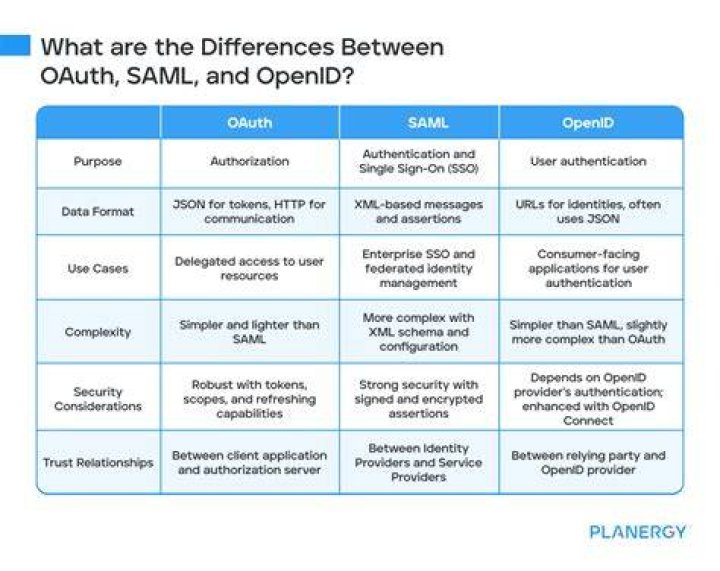 What is the difference between SSL and SAML?