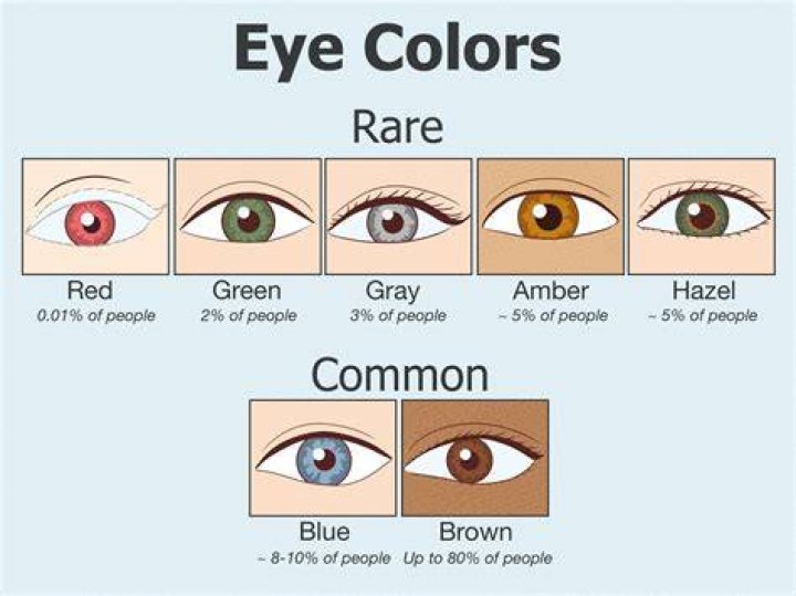 What is the least rare eye color?