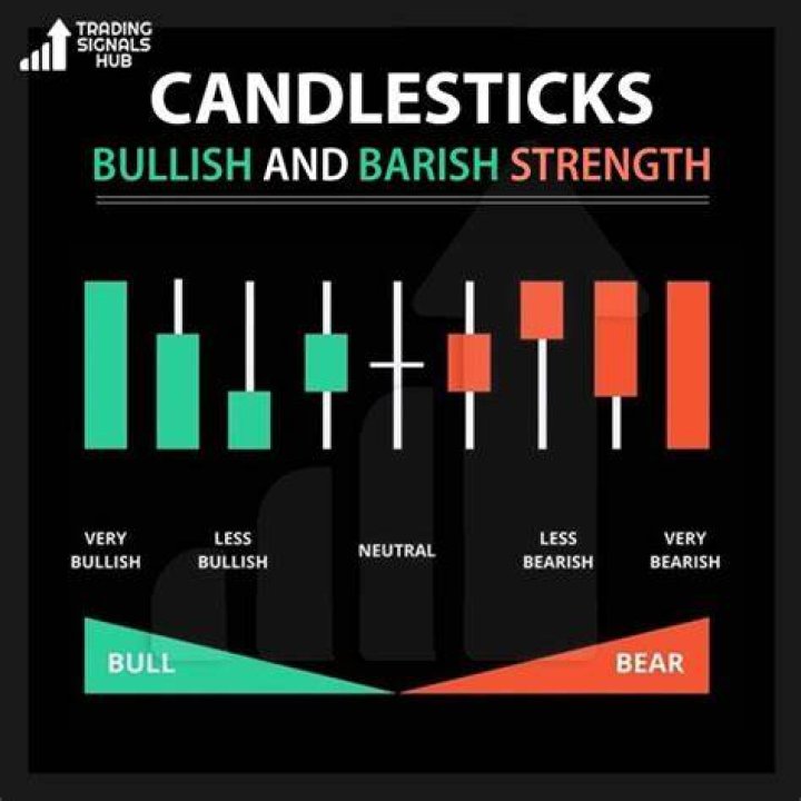 What is the most bullish candle?