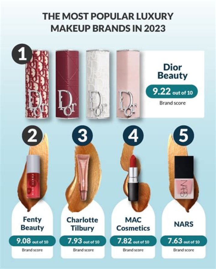 What is the number 1 makeup brand?