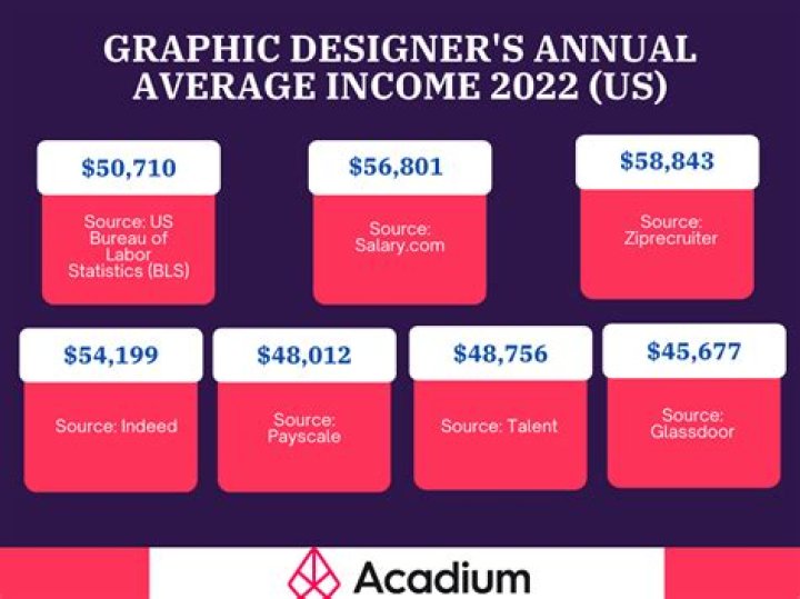 What is the salary of a Harvard graduate?