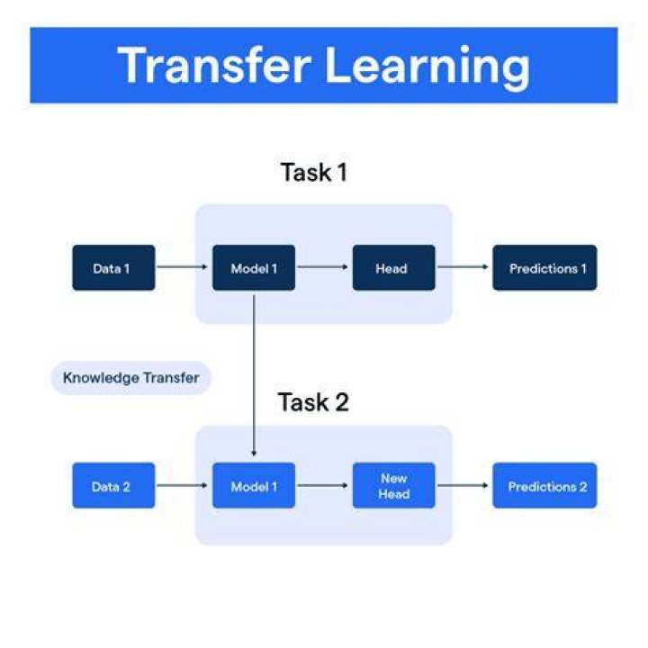 What is transfer learning in Python?