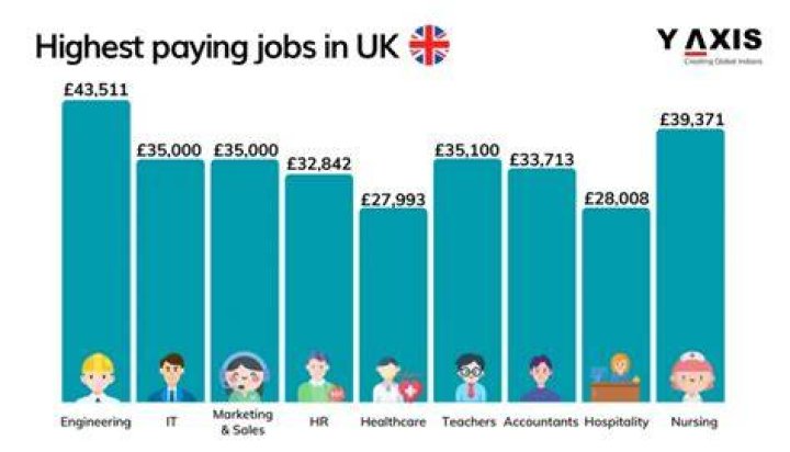 What jobs pay a million a year UK?