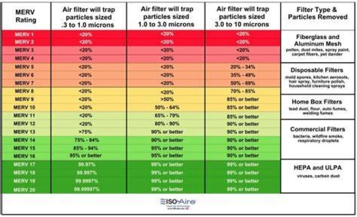 What MERV rating is a HEPA filter?