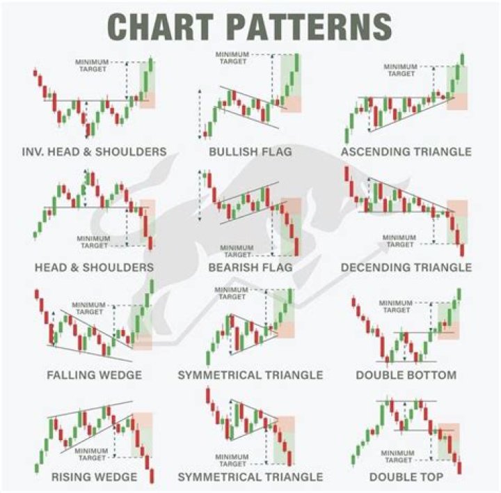 What patterns should I look for in day trading?
