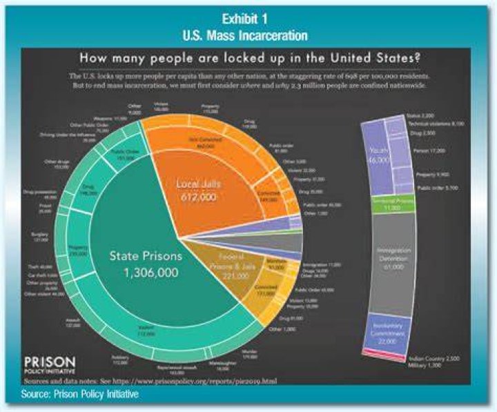 What percent of taxes go to prisons?