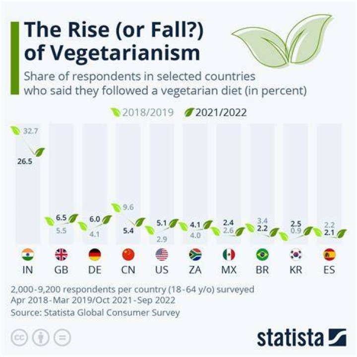 What percentage of Chinese are vegetarian?