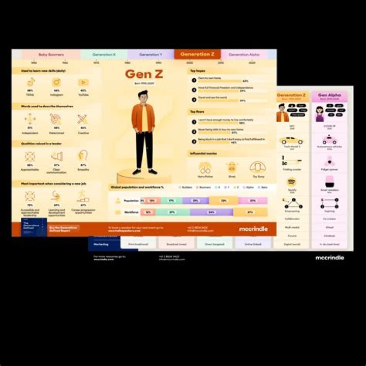 What topics are Gen Z interested in?