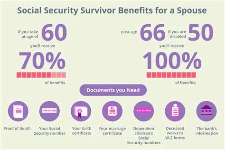 When a spouse dies does the survivor get their Social Security?