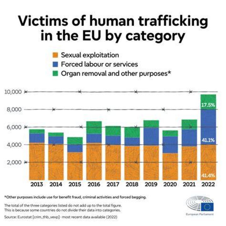 When did human trafficking started?