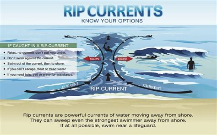 Where are riptides most common?