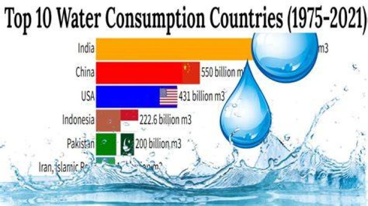 Which country uses the most water 2021?