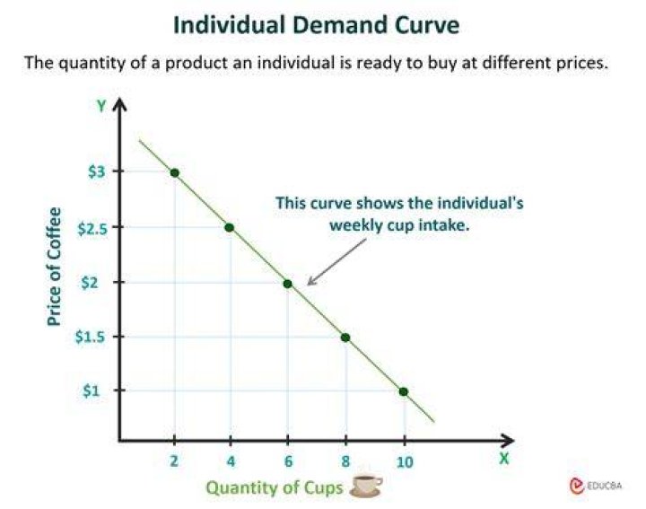 Which describes a demand curve quizlet?