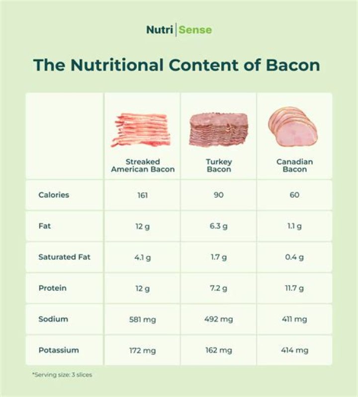 Which has more cholesterol bacon fat or butter?