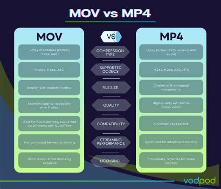 Which is better MOV or MP4?