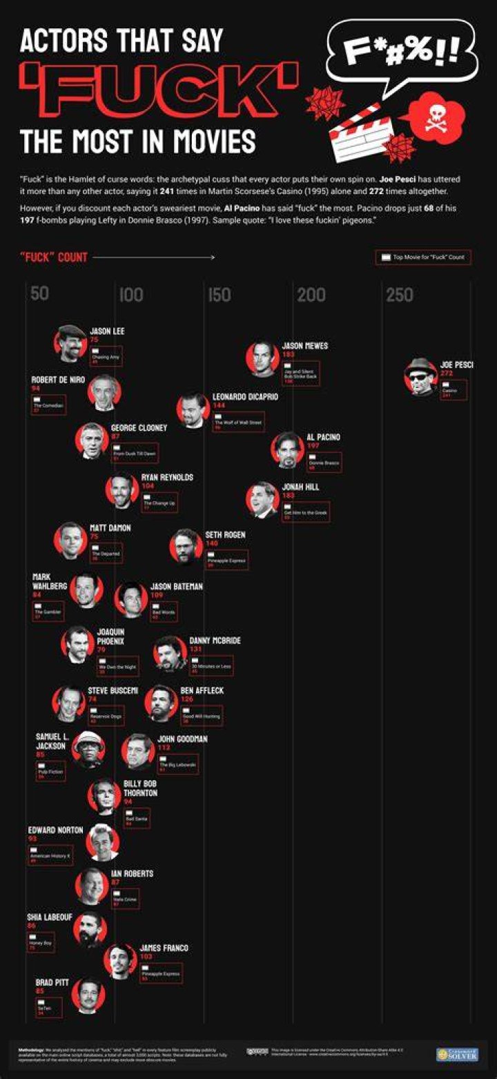 Which movie has the most f bombs?