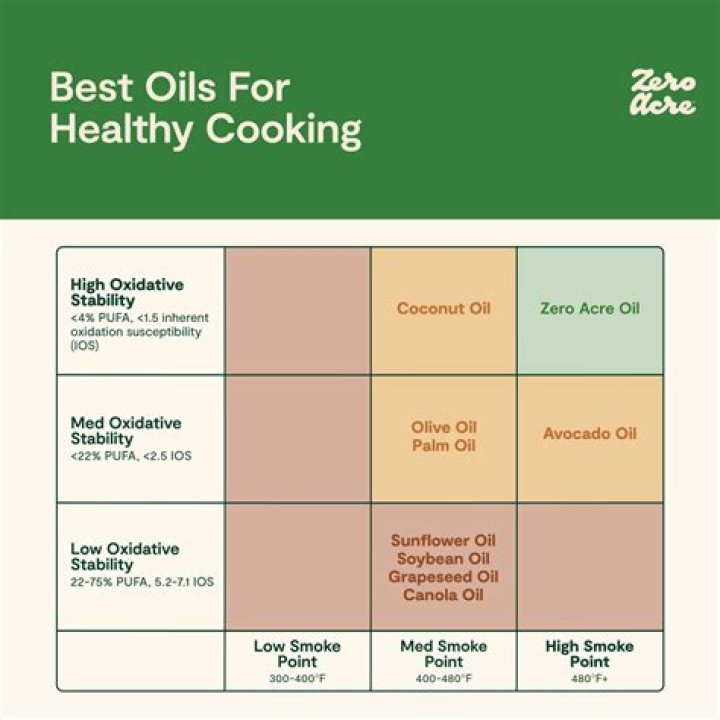Which oil is best for fried rice?