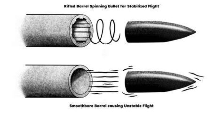 Why are spinning bullets more accurate?