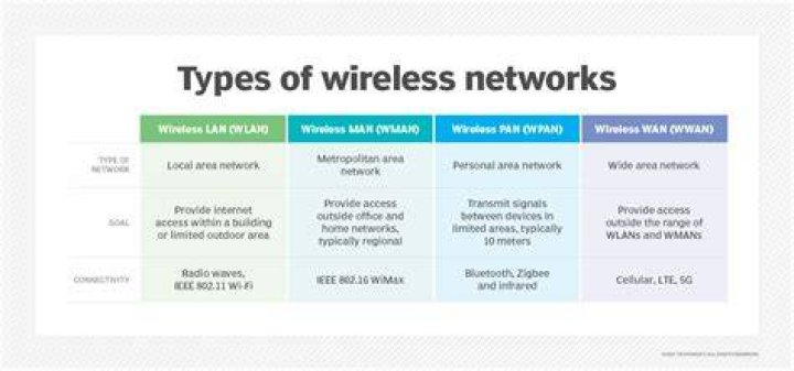Why are wireless networks more vulnerable?