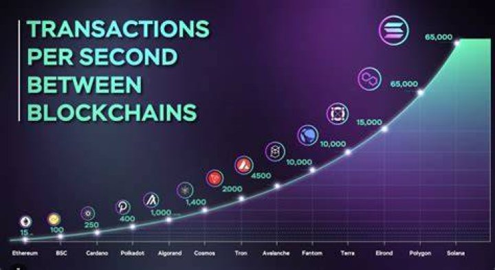 Why can Bitcoin only do 7 transactions per second?