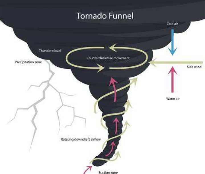 Why do tornadoes spin?