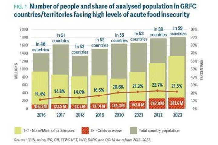 Will there be food shortages in 2023?